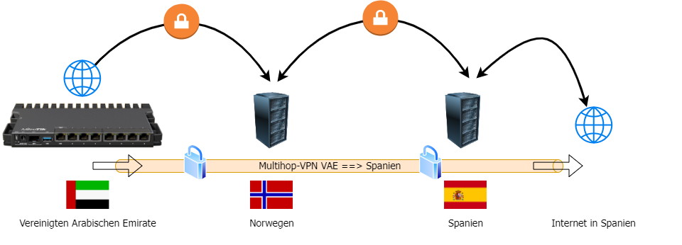 Multihop VPN Connections